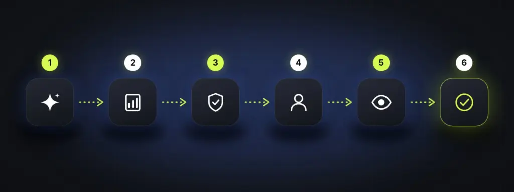 Un sistema di AI viene censito e documentato, classificato per rischio e conformità, affidato a persone formate, tenuto sotto sorveglianza umana e infine verificato.