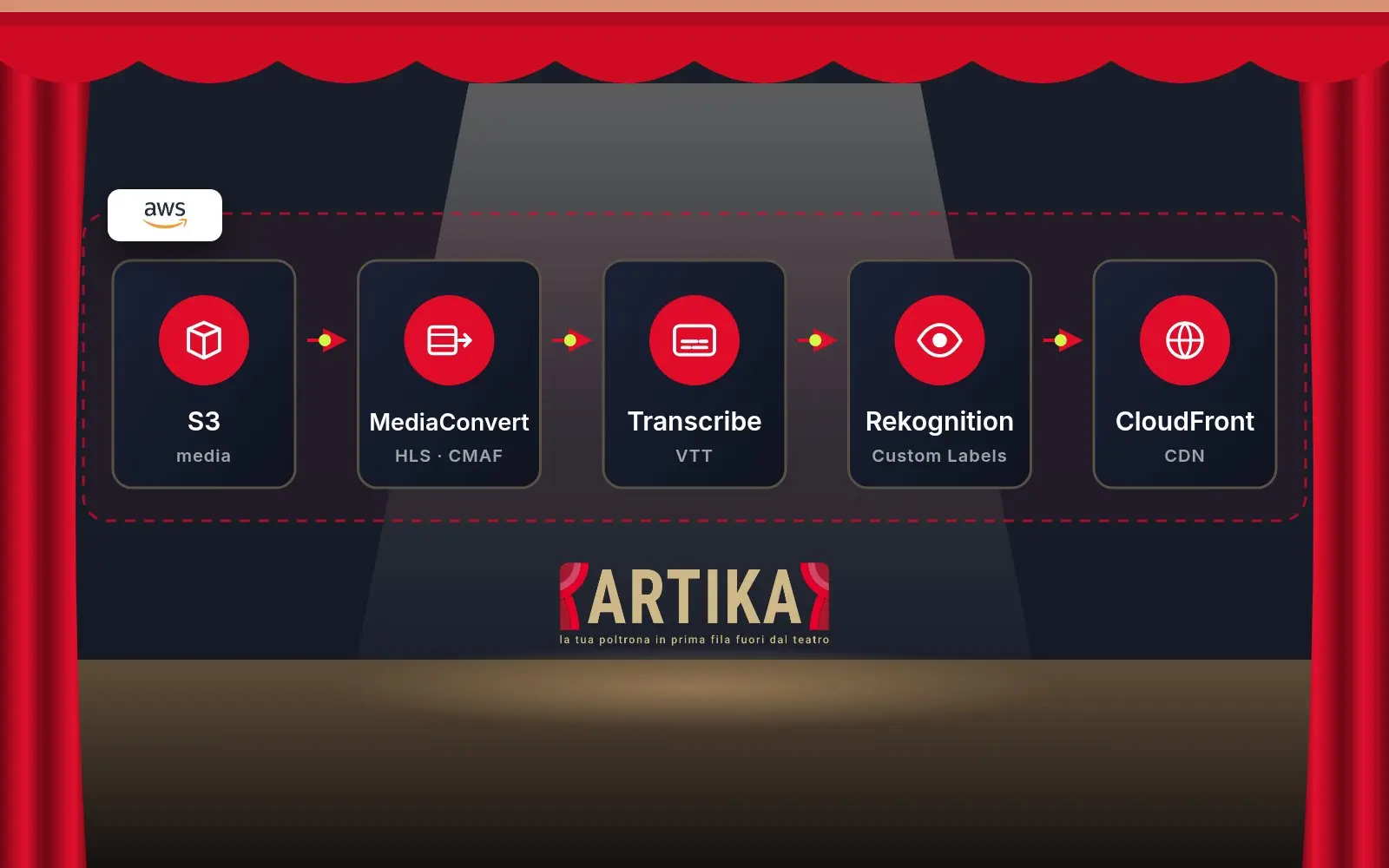 Pipeline video di Artika su AWS: Amazon S3, AWS Elemental MediaConvert per HLS e CMAF, Amazon Transcribe per i sottotitoli VTT, Amazon Rekognition con Custom Labels e Amazon CloudFront