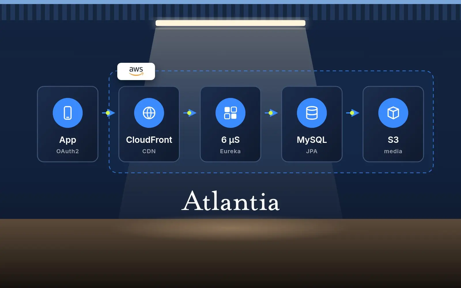 Architettura di 2VitaBCognitive su AWS: app, CloudFront, 6 microservizi con Eureka, MySQL e contenuti su Amazon S3