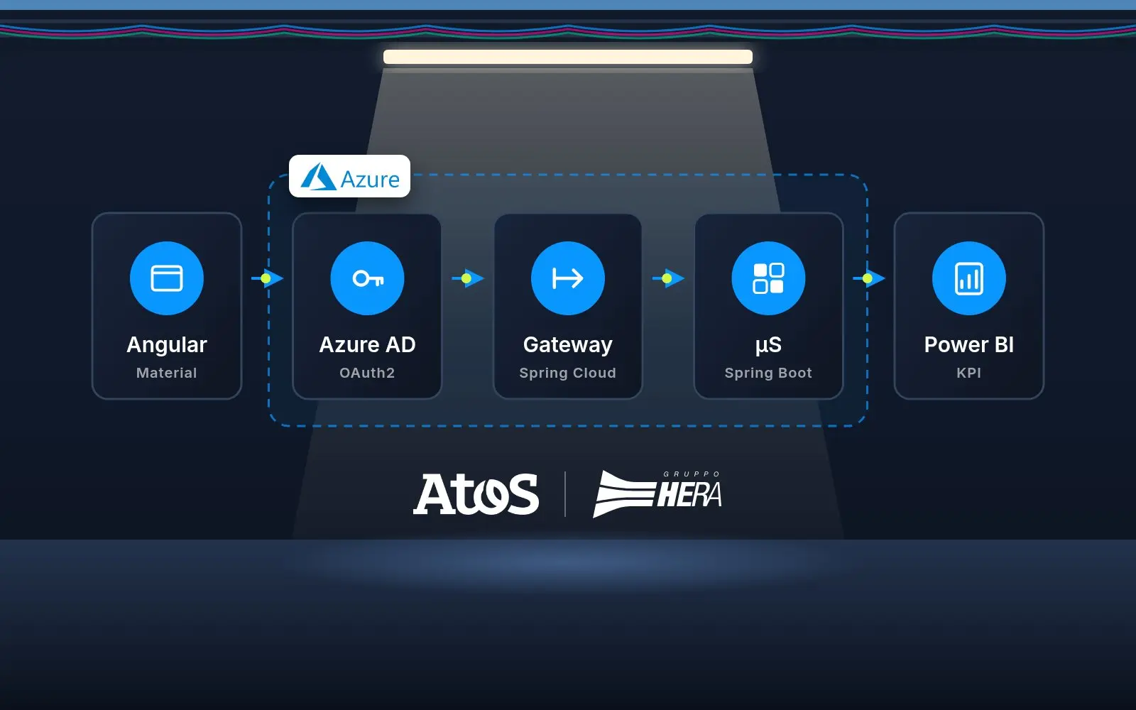 Architettura dell'ERP Hera su Microsoft Azure: Angular, Azure AD, gateway Spring Cloud, microservizi Spring Boot e report Power BI