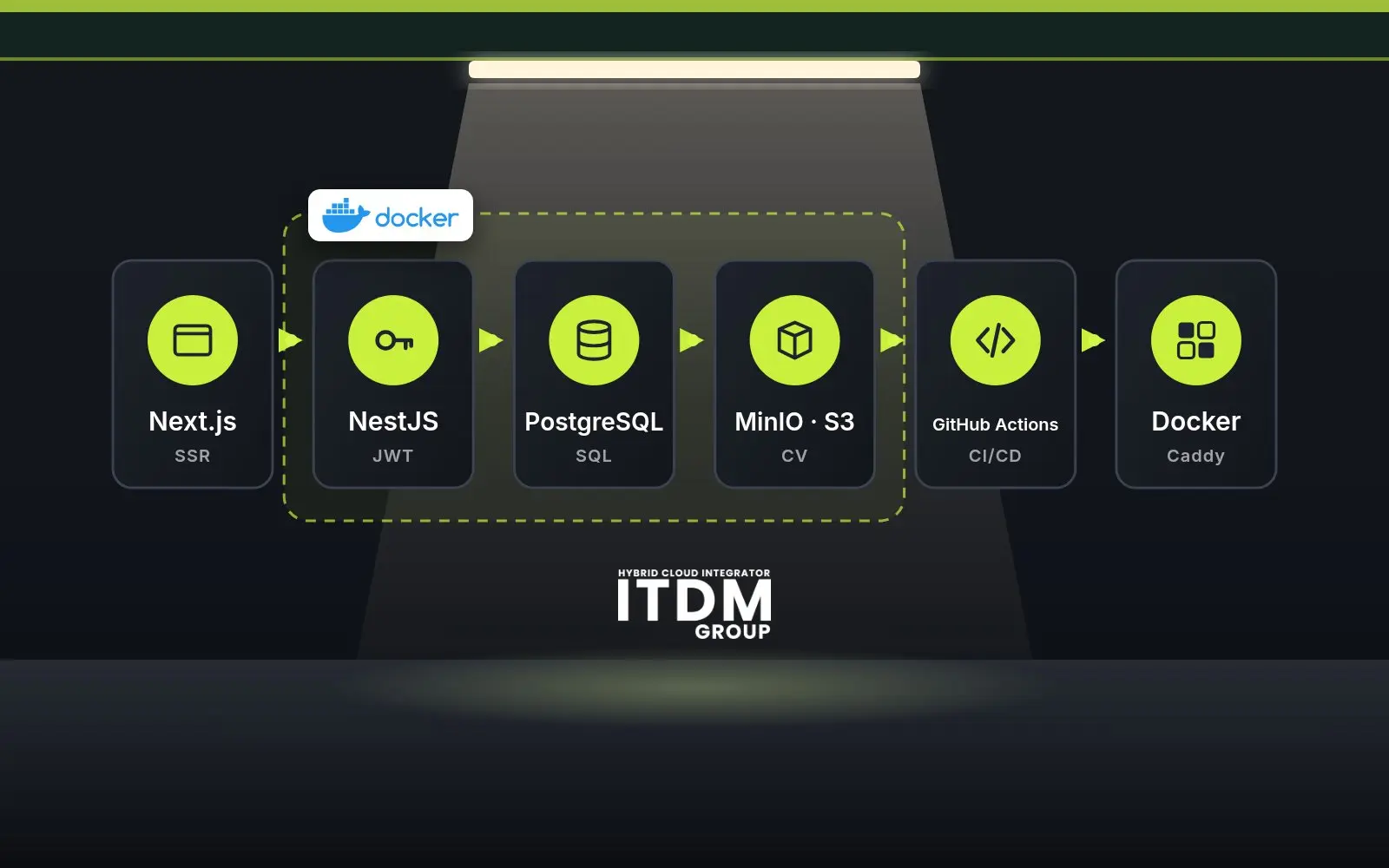 Architettura di ITDM ATS: sito carriere in Next.js, API NestJS con JWT, PostgreSQL e MinIO/S3 per i CV, rilascio con GitHub Actions su Docker e Caddy
