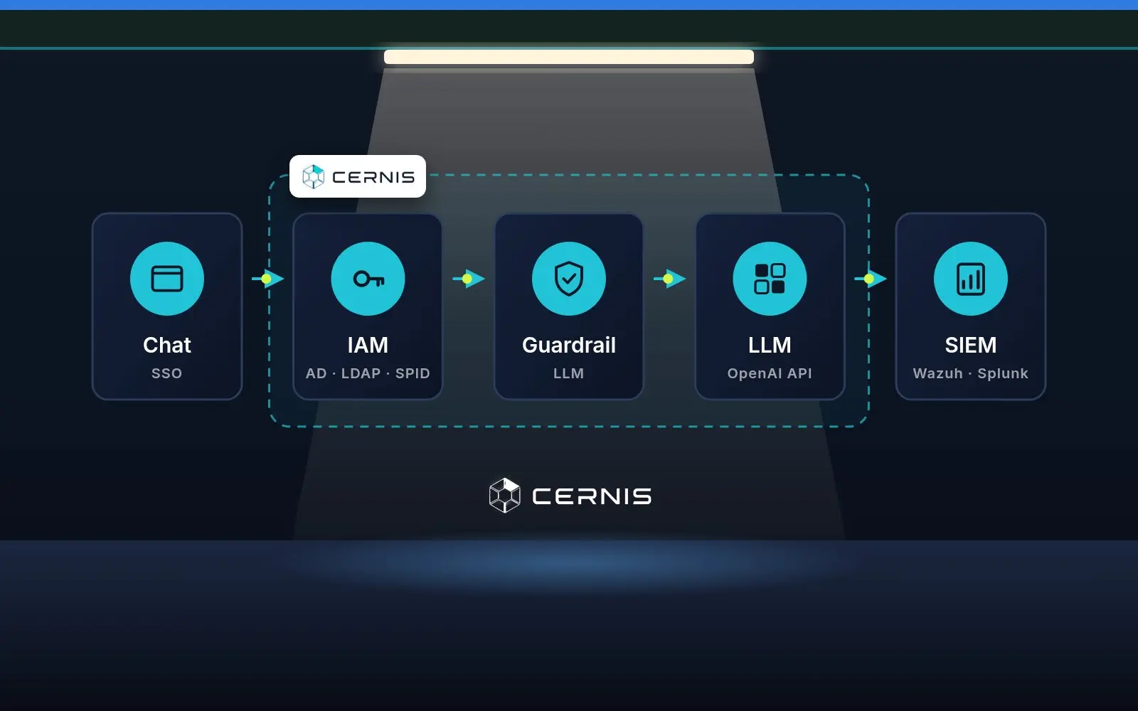 Come funziona Cernis: dalla chat con SSO all’IAM (AD, LDAP, SPID), al guardrail con un LLM locale, al modello con API OpenAI, fino al SIEM (Wazuh, Splunk)