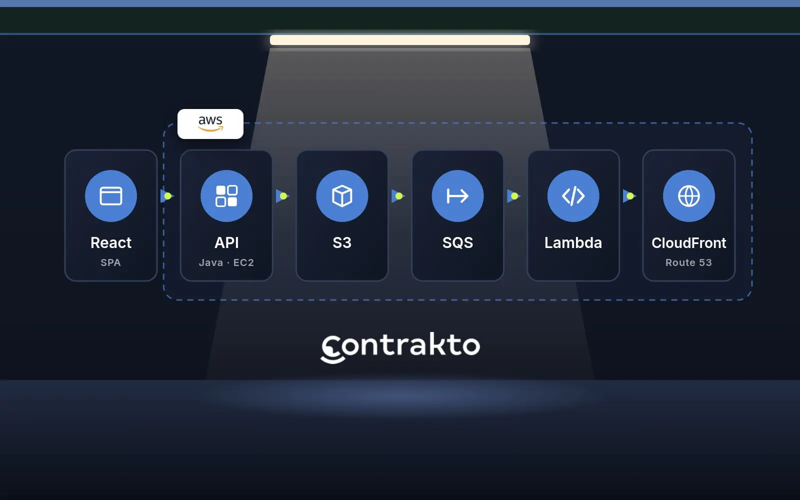 Architettura di Contrakto su AWS: interfaccia React, API Java su EC2, Amazon S3, SQS e Lambda, distribuzione con CloudFront e Route 53