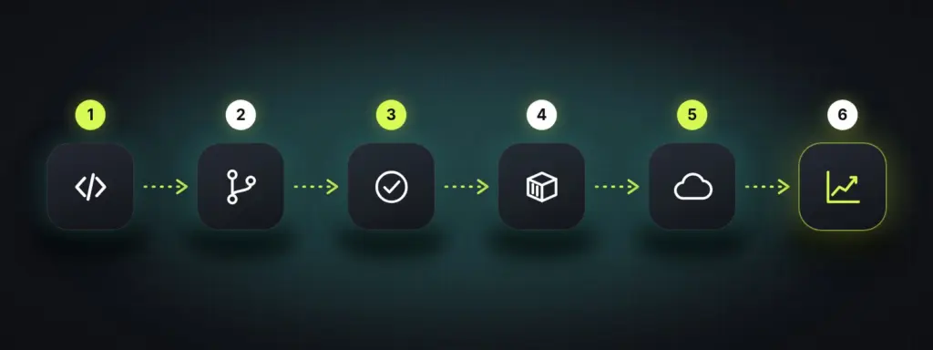 Il codice passa per branch e merge, supera i test automatici, diventa un’immagine container, viene rilasciato nel cloud ed è seguito dal monitoraggio delle metriche.