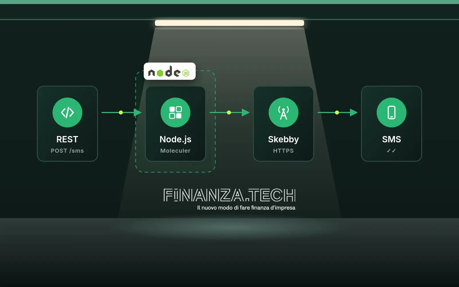 Flusso del microservizio: chiamata REST, microservizio Node.js con Moleculer, piattaforma Skebby e SMS consegnato sullo smartphone