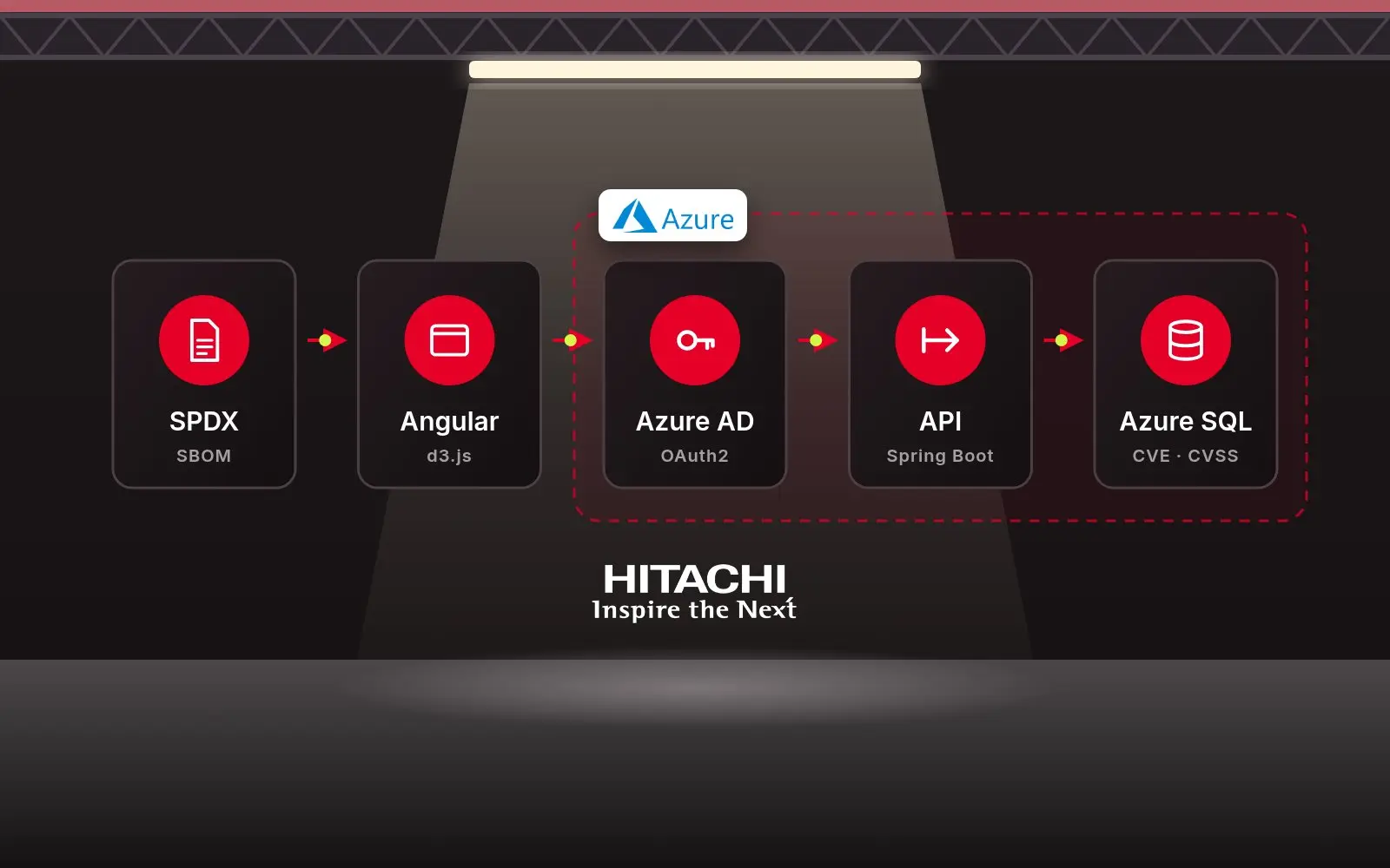Architettura di Supply Chain Security: file SPDX, interfaccia Angular con d3.js, Azure AD, API Spring Boot e Azure SQL