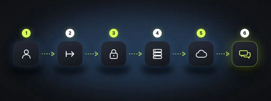 Schema: una persona, l’ingresso API che smista le richieste, la riservatezza dei dati, il server in casa, il cloud e la risposta.