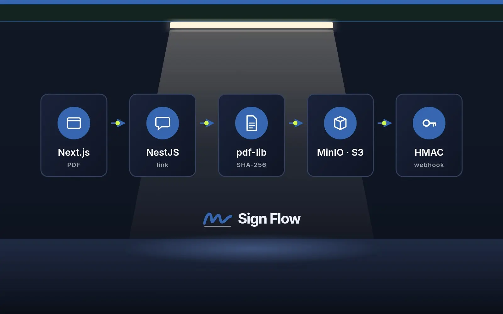 Architettura di Sign Flow: preparazione in Next.js, invio del link con NestJS, firma e attestato con pdf-lib, archivio MinIO/S3 e consegna firmata HMAC