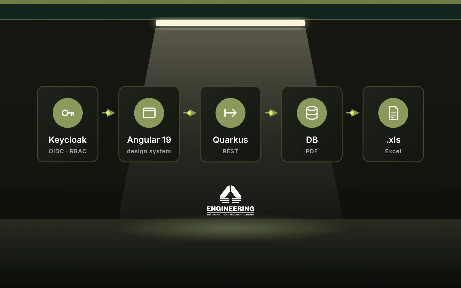 Architettura di SIMOGE: accesso con Keycloak (OIDC e ruoli), interfaccia Angular 19 con design system, API REST Quarkus, dati e allegati, esportazione in Excel